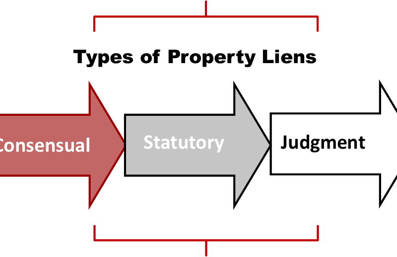 Types of Property Liens