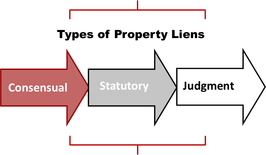 Types of Property Liens